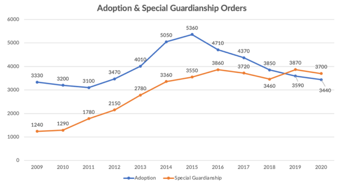 Graph showing adoption orders versus special guardianship orders